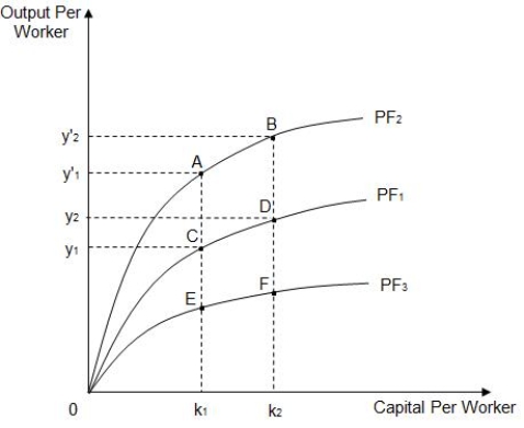 <strong>Exhibit 8.2 Refer to Exhibit 8.2 which shows three different per-worker production functions: PF₁, PF₂, and PF₃. If PF₁ is the initial per-worker production function, which of the following reflects the impact of an increase in the level of technology?</strong> A) a movement from point D to point C B) an upward shift from PF₁ to PF₂ C) a downward shift from PF₁ to PF₃ D) a movement from point C to point D E) a movement from point D to point F