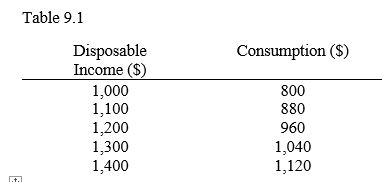 <strong>Table 9.1 Refer to Table 9.1, which shows the disposable income and consumption of a household. The level of saving at a disposable income of $1,200 is _____</strong> A) $80 B) $240 C) $950 D) $1,200 E) $1,300