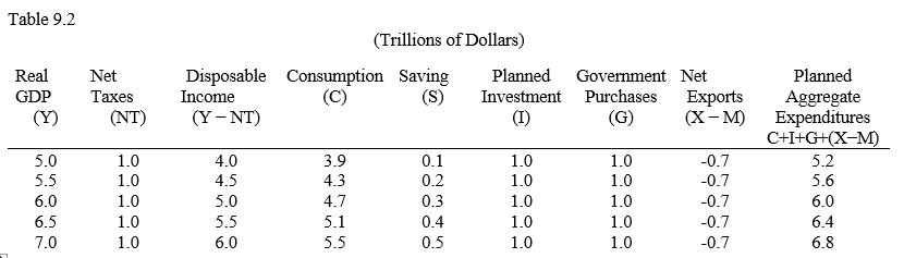 Table 9.2    -Refer to Table 9.2, which shows the values of different components of aggregate expenditure of an economy. At the equilibrium level of gross domestic product (GDP) , saving equals _____ A)  $0.4 trillion. B)  $0.1 trillion. C)  $0.5 trillion. D)  $0.2 trillion. E)  $0.3 trillion.