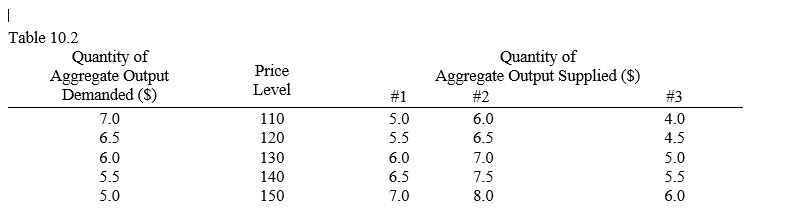 Table 10.2    -Refer to Table 10.2, which shows the aggregate demand and aggregate supply in an economy. In schedule #3, the equilibrium output and price level for the economy are _____ A)  $7.0 and 110, respectively. B)  $6.5 and 120, respectively. C)  $6.0 and 130, respectively. D)  $5.5 and 140, respectively. E)  $5.0 and 150, respectively.