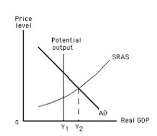 Exhibit 10.5    -Refer to Exhibit 10.5, which shows the short-run equilibrium in an aggregate demand-aggregate supply model. If the economy is currently producing Y₁ level of output, long-run equilibrium will be established if _____ A)  the short-run aggregate supply curve shifts to the right to remove the expansionary gap. B)  the short-run aggregate supply curve shifts to the left to remove the expansionary gap. C)  the short-run aggregate supply curve shifts to the left to remove the recessionary gap. D)  the short-run aggregate supply curve shifts to the right to remove the recessionary gap. E)  there is a leftward shift of the aggregate demand curve.