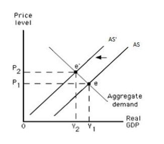 Exhibit 10.6    -Refer to Exhibit 10.6 which shows the equilibrium price level and real GDP in an aggregate demand-aggregate supply model. Which of the following economic changes is depicted by a movement from point e to point e'? A)  an increase in short-run aggregate supply B)  an increase in long-run aggregate supply C)  a decrease in short-run aggregate supply D)  a decrease in long-run aggregate supply E)  an increase in the aggregate quantity demanded