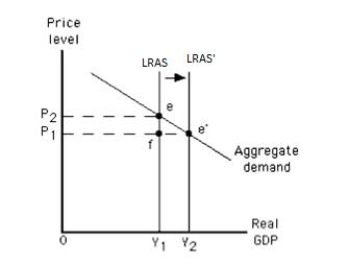 Exhibit 10.8    -Refer to Exhibit 10.8, which shows the long-run equilibrium in an aggregate demand-aggregate supply model. Which of the following is indicated by the arrow given? A)  a decrease in capital stock B)  an increase in long-run aggregate supply C)  an increase in nominal wage D)  a decrease in long-run aggregate supply E)  a decrease in the aggregate quantity demanded