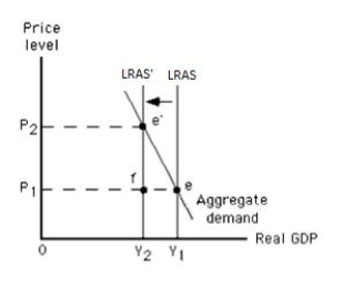 Exhibit 10.9    -Refer to Exhibit 10.9, which shows the long-run equilibrium in the aggregate demand-aggregate supply model. The movement from Y₁ to Y₂ in this exhibit could have been caused by a(n)  _____ A)  decrease in the size of the labor force. B)  decrease in the price level. C)  positive level of net investment. D)  increase in autonomous consumption. E)  decrease in autonomous consumption.