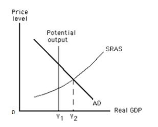 Exhibit 10.2    -Refer to Exhibit 10.2. The short-run equilibrium output in the economy is Y₁.