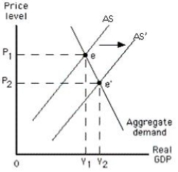 Exhibit 10.3    -Refer to Exhibit 10.3. When aggregate supply is AS, the equilibrium output and the price level will be Y₂ and P₂, respectively.