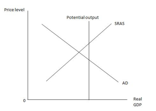 Exhibit 11.1    -Refer to Exhibit 11.1, which shows the relationship between the price level and the real GDP. If the government wants the economy to be at full employment, it should _____ A)  increase taxes. B)  decrease transfer payments. C)  decrease government purchases. D)  wait for the SRAS curve to shift to the left. E)  increase its purchases.