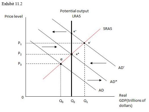   -Refer to Exhibit 11.2, which shows the relationship between the price level and real GDP. Suppose the economy is currently at e'. A leftward shift of the short-run aggregate supply curve would return the economy to potential output at _____ A)  point e''. B)  point C)  point e*. D)  a point higher than e''.