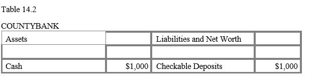 Table 14.2    -Refer to Table 14.2 for the balance sheet of Countybank. If the required reserve ratio is 10 percent, this bank alone can now increase its lending by _____ A)  $1,000. B)  $10,000. C)  $0. D)  $90. E)  $900.