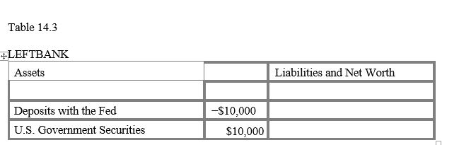 Table 14.3    -Refer to Table 14.3 for the balance sheet of Leftbank. Leftbank's total reserves _____ A)  rose by $9,000. B)  were not affected by this transaction. C)  fell by $9,000. D)  fell by $10,000. E)  rose by $10,000.