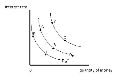 <strong>Exhibit 15.1 Exhibit 15.1 shows the interest rate on the vertical axis and the quantity of money on the horizontal axis. An increase in the price level will cause a movement from _____</strong> A) point B to point A. B) point A to point B. C) D<sub>M</sub> to DM'. D) D<sub>M</sub> to D<sub>M*</sub>. E) point E to point F.