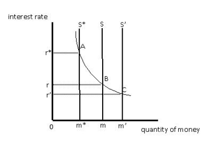 <strong>Exhibit 15.2 Exhibit 15.2 shows equilibrium in a money market. If S is the supply curve, the equilibrium interest rate and quantity of money will be _____</strong> A) r and m, respectively. B) r* and m*, respectively. C) r' and m', respectively. D) r and m', respectively. E) r' and m*, respectively.