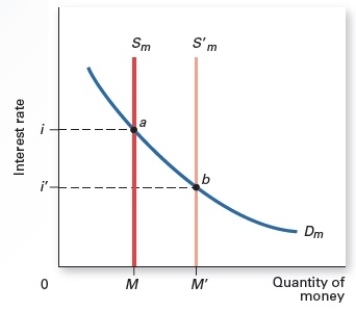 <strong>Exhibit 15.3 Exhibit 15.3 shows equilibrium in a money market. The vertical supply curve Sm implies that _____</strong> A) the quantity of money supplied is independent of the interest rate. B) the quantity of money supplied is dependent on the interest rate. C) the quantity of money demanded is independent of the interest rate. D) the quantity of money demanded is dependent on the interest rate. E) money supply and money demand are dependent on each other.