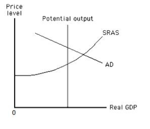 Exhibit 15.4    -Exhibit 15.4 depicts short-run equilibrium in an aggregate demand-aggregate supply model. The Fed can return the economy to potential output in the long-run by _____ A)  purchasing U.S. government securities. B)  decreasing taxes. C)  selling U.S. government securities. D)  lowering the discount rate. E)  lowering the required reserve ratio.