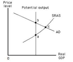 Exhibit 15.5    -Exhibit 15.5 depicts the aggregate demand curve and the short-run aggregate supply curve of an economy. In this figure, short-run equilibrium occurs at _____ A)  point b, where actual output exceeds potential output. B)  point a, where actual output exceeds potential output. C)  point c, where the actual price level exceeds the expected price level. D)  point c, where the actual price level is less than the expected price level. E)  point b, where the actual price level exceeds the expected price level.