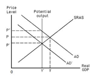 Exhibit 15.6    -Exhibit 15.6 depicts the short-run and long-run equilibrium in an aggregate demand-aggregate supply model. The economy is _____ A)  in a long-run equilibrium at the price level P and income level Y. B)  in a short-run equilibrium at the price level P and income level Y. C)  experiencing a contractionary gap at the price level P and income level Y. D)  experiencing an expansionary gap at the price level P  and income level Y'. E)  in a short-run equilibrium at the price level P' and income level Y.