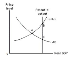 <strong>Exhibit 16.1 Refer to Exhibit 16.1, which shows the relationship between an economy's potential output, price level, and real GDP. According to those who favor an active approach to policy, the economy will end up at _____ when it attains the potential output level.</strong> A) point A B) point B C) point C D) a point between point A and point B E) a point between point A and point C