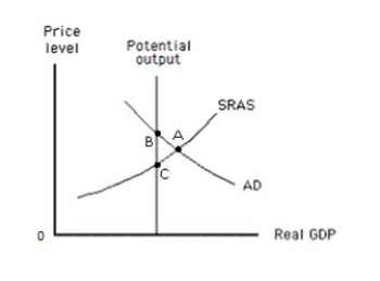 <strong>Exhibit 16-2 Refer to Exhibit 16.2, which shows the price level, real GDP, and potential output for an economy. According to those who favor an active approach to policy, once the expansionary gap is eliminated, the economy can attain equilibrium at _____</strong> A) point A. B) point B. C) point C. D) a point above point A on the SRAS curve. E) a point below point C on the SRAS curve.