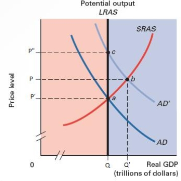 <strong>Exhibit 16.3 Refer to Exhibit 16.3. At point a, workers and firms expect a price level of _____</strong> A) P. B) P'. C) P. D) between 0 and P'. E) between P' and P.