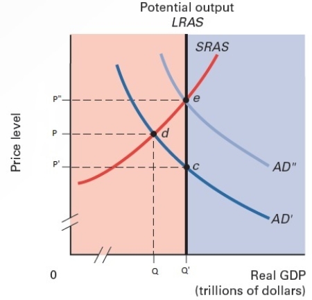 Exhibit 16.4    -Refer to Exhibit 16.4. If the Fed announces it plans to keep prices stable at P' but workers and firms, expect monetary policy to be expansionary, then their expectations are depicted by the short-run aggregate supply curve SRAS at a price level ____ A)  P. B)  P'. C)  P . D)  between 0 and P'. E)  between P' and P.