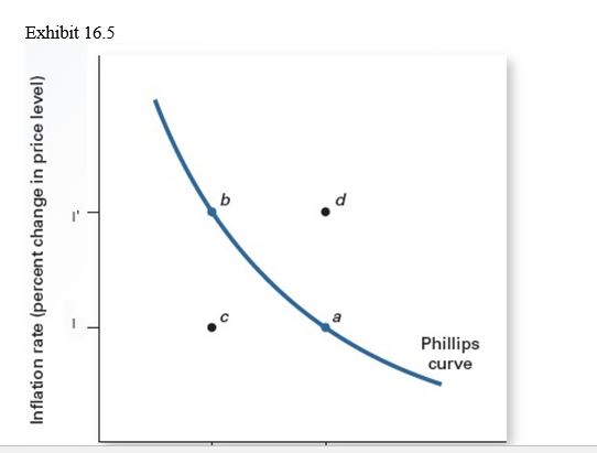   -Exhibit 16.5 shows a Phillips curve. Increases in both inflation and unemployment caused by a decrease in aggregate supply can be represented by an outcome such as _____. A)  point a to point b. B)  point b to point a. C)  point a to point c. D)  point a to point d. E)  point c to point d.