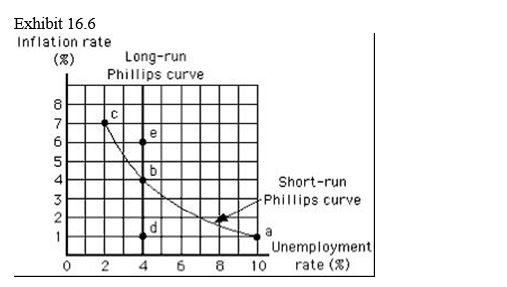   -Refer to Exhibit 16.6, which reflects the relationship between the inflation rate and the unemployment rate. If the economy started near point b and government purchases increased, we would expect the economy in the short run to move to _____ A)  point a. B)  point e. C)  point c. D)  point d. E)  a point to the right of point b.