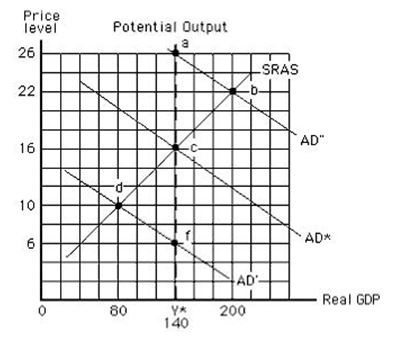   -Refer to Exhibit 16.7, which reflects the relationship between real GDP and the price level. If the economy is initially at point c and aggregate demand is stable, in the long run, the economy will _____ A)  move toward point a. B)  move toward point b. C)  stay at point c. D)  move toward point d. E)  move toward point f.