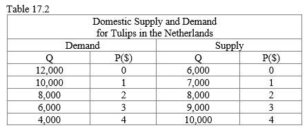 Table 17.2    -Refer to Table 17.2, which shows the demand for, supply of, and price of tulips in the Netherlands. If the world price of tulips is $4 and there are no trade restrictions, the Netherlands will _____ A)  produce 10,000, consume 4,000, and import 6,000 tulips. B)  produce 10,000, consume 4,000, and export 6,000 tulips. C)  produce 4,000, consume 10,000, and import 6,000 tulips. D)  produce 9,000, consume 6,000, and export 6,000 tulips. E)  import all of the tulips that it consumes.