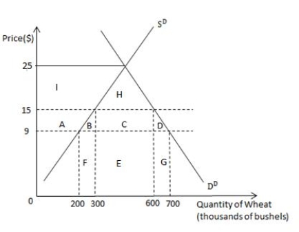 Exhibit 17.4    -Refer to Exhibit 17.4, which shows the market for wheat for the country of Palatino. S<sup>D</sup> is the domestic supply of wheat, and D<sup>D</sup> is the domestic demand for wheat. Suppose the world price of wheat is $9 per bushel of wheat and a specific tariff of $6 is imposed on each bushel of wheat imported. Government revenue from the tariff equals _____ A)  $45,000. B)  $3,000,000. C)  $1,800,000. D)  $900,000. E)  $50,000.