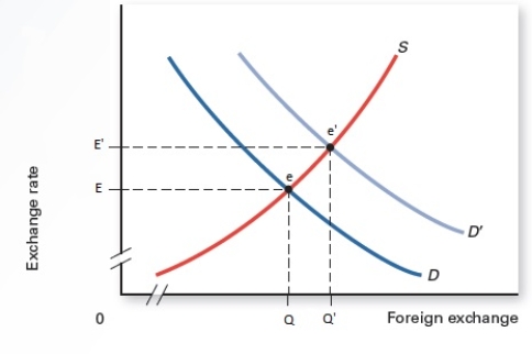 Exhibit 18.1    -Refer to Exhibit 18.1. What does the intersection of the demand curve for foreign exchange, D, and the supply curve for foreign exchange, S, determine? A)  The exchange rate, E. B)  The exchange rate, E'. C)  The price of imports in foreign currency. D)  The price of exports in domestic currency. E)  The interest rates in various countries.