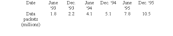 The following table represents the amount of monthly data handled by an Internet server, sampled at six month intervals for the years 1993-1995.     Let d be the number of data packets handled monthly (in billions), and t be time in years since December, 1992. The best exponential model for this data is of the form   , where a = _____ and b = _____. Give both answers to 6 decimal places.