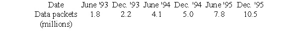 The following table represents the amount of monthly data handled by MichNet, the University of Michigan's gateway to the Internet, sampled at six month intervals for the years 1993-1995. (The data is from the Michigan Daily, March 30, 1996, p.4.) The article also stated that the data handling capacity of the MichNet system was about 40 billion data packets per month.      Let d be the number of data packets handled monthly (in billions), and t be time in years since December, 1992. Find an equation for the best fit exponential function that models these data (you do not have to enter your equation). Use this equation to determine in what year the network became overloaded.