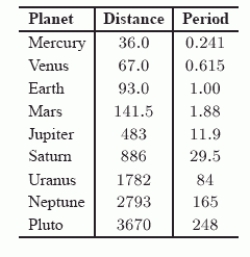 The following table contains the names of the nine known planets that orbit about the sun, along with their distance d from the sun in millions of miles and the period P of the revolution about the sun in standard earth years, that is, the time it takes the planet to go around the sun. (For this problem ,we will assume that Pluto is a planet).       Let   Suppose a tenth planet is discovered at a distance of 5.4 billion (i.e. 5400 million) miles from the sun. Use the best-fit power model for the data to estimate the number of years in the period of the new planet to the nearest year.