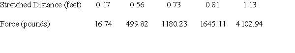 George measures the force exerted by a certain spring when it is stretched various distances beyond its natural length. The data he gathers is compiled in the following table. - He wishes to describe the force as a function of the stretched distance, and decides to use a cubic function model. After fitting a cubic function to the data, he uses it to estimate the force when the spring is stretched 22 inches. What is his approximation (to three decimal places) of this force?   