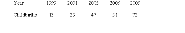 The number of yearly childbirths for a growing town are recorded in the table below. Suppose the number of childbirths each year is a function of the number of years since 1996.  -Fit a quadratic function to the data and use it to estimate the number of childbirths (rounded to the nearest whole number) in 2017.   