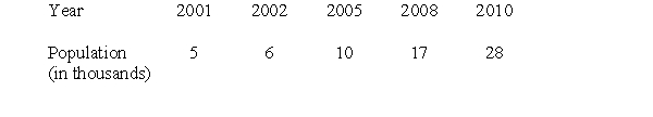 The squirrel population in a certain area is estimated each year and recorded in the table below. Suppose the squirrel population in a given year is a function of the number of years since 1998.  -Fit a power function to the data and use it to estimate the squirrel population (rounded to the nearest whole number) in 2018.   