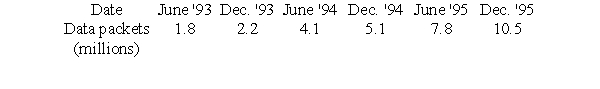 The following table represents the amount of monthly data handled by an Internet server, sampled at six month intervals for the years 1993-1995.     Let d be the number of data packets handled monthly (in billions), and t be time in years since December, 1992. The best power model for this data is of the form   where a = _____ and p= _____. Give both answers to 6 decimal places.