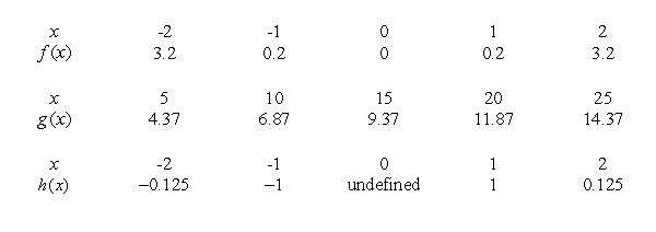 One of the following tables of data comes from a linear function, one from an exponential function, and one from a power function. Which one is the power function?   A)  h B)  g C)  f