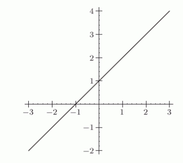 Given the following graph, what would the equation of the line be if the horizontal axis is labeled ln x and the vertical axis is labeled ln y?   A)    B)    C)     D)   