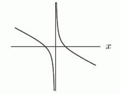 <strong>The following graphs are of functions of the form , where M and N are constants. Which graph has M > 0 and N < 0?</strong> A) B) C) D)