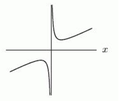<strong>The following graphs are of functions of the form , where M and N are constants. Which graph has M > 0 and N < 0?</strong> A) B) C) D)