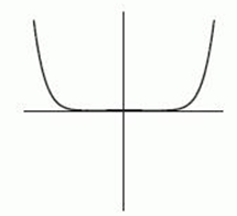 The following figure gives the graphs of four power functions. Which one could be the graph of   ? If none of the graphs match, enter  none . A)     B)     C)     D)    