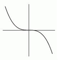 The following figure gives the graphs of four power functions. Which one could be the graph of   ? If none of the graphs match, enter  none . A)     B)     C)     D)    