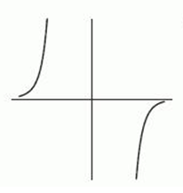 The following figure gives the graphs of four power functions. Which one could be the graph of   ? If none of the graphs match, enter  none . A)     B)     C)     D)    