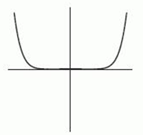 The following figure gives the graphs of four power functions. Which one could be the graph of   ? If none of the graphs match, enter  none . A)     B)     C)     D)     E)  none