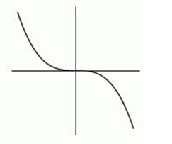 The following figure gives the graphs of four power functions. Which one could be the graph of   ? If none of the graphs match, enter  none . A)     B)     C)     D)     E)  none