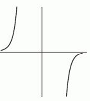 The following figure gives the graphs of four power functions. Which one could be the graph of   ? If none of the graphs match, enter  none . A)     B)     C)     D)     E)  none
