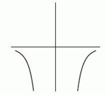 The following figure gives the graphs of four power functions. Which one could be the graph of   ? If none of the graphs match, enter  none . A)     B)     C)     D)     E)  none