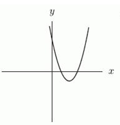 Which of the following could represent a complete graph of   where a is a constant? A)     B)     C)     D)    