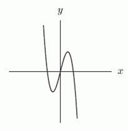 Which of the following could represent a complete graph of   where a is a constant? A)     B)     C)     D)    